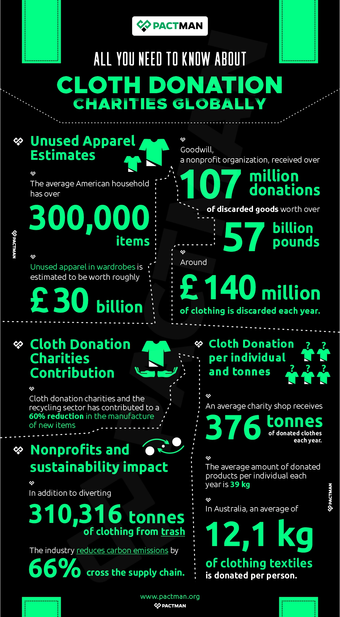 cloth donation statistics