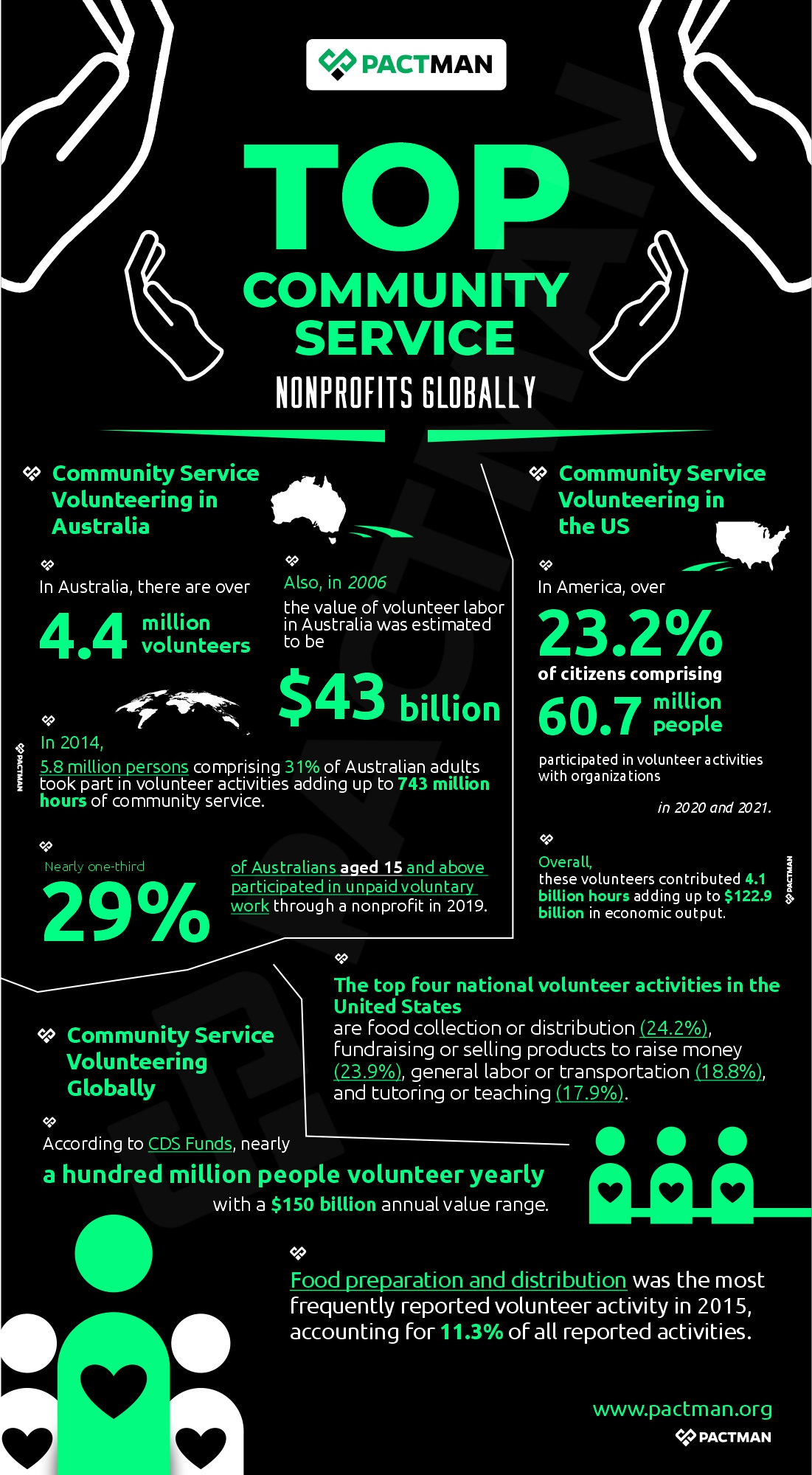 Community Service Volunteering Statistics