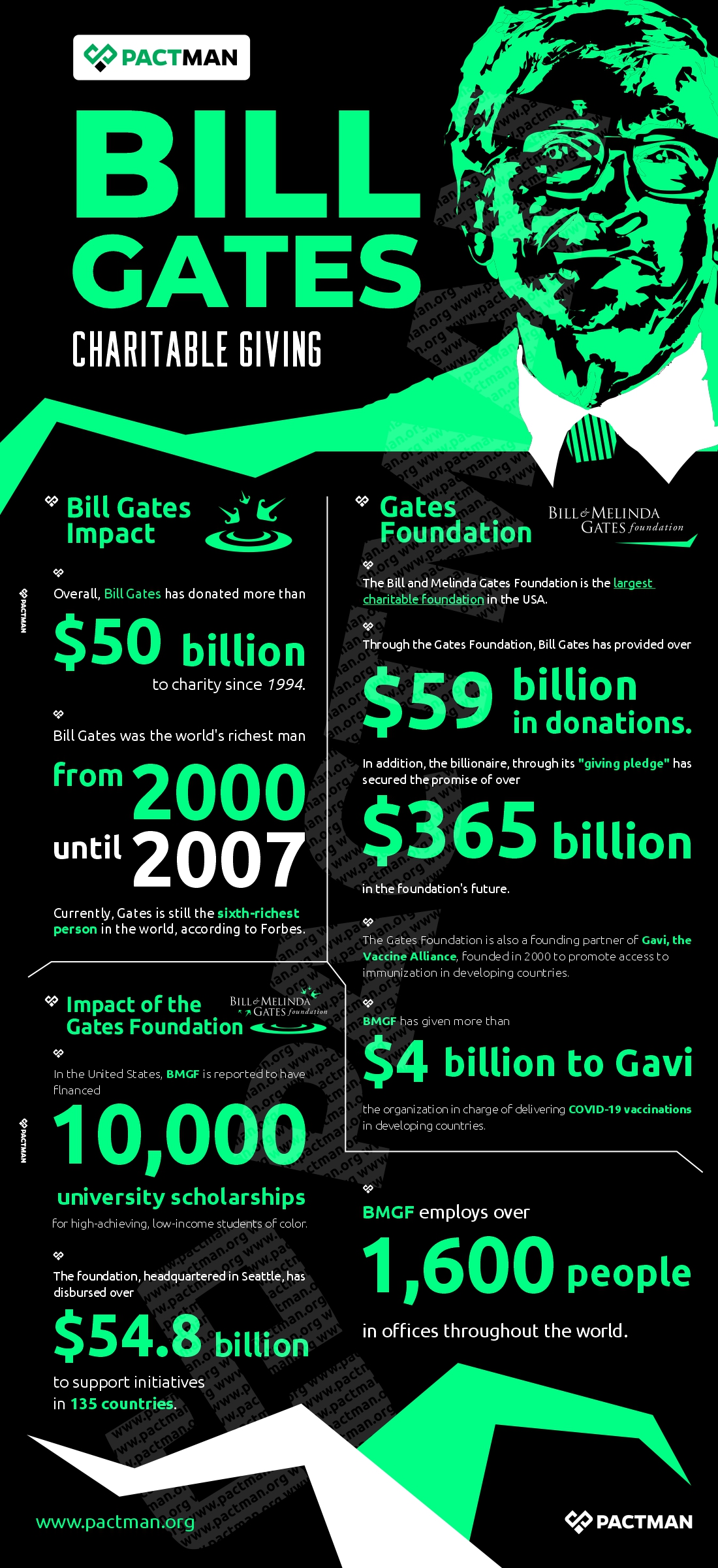 Bill Gates Charitable Contribution