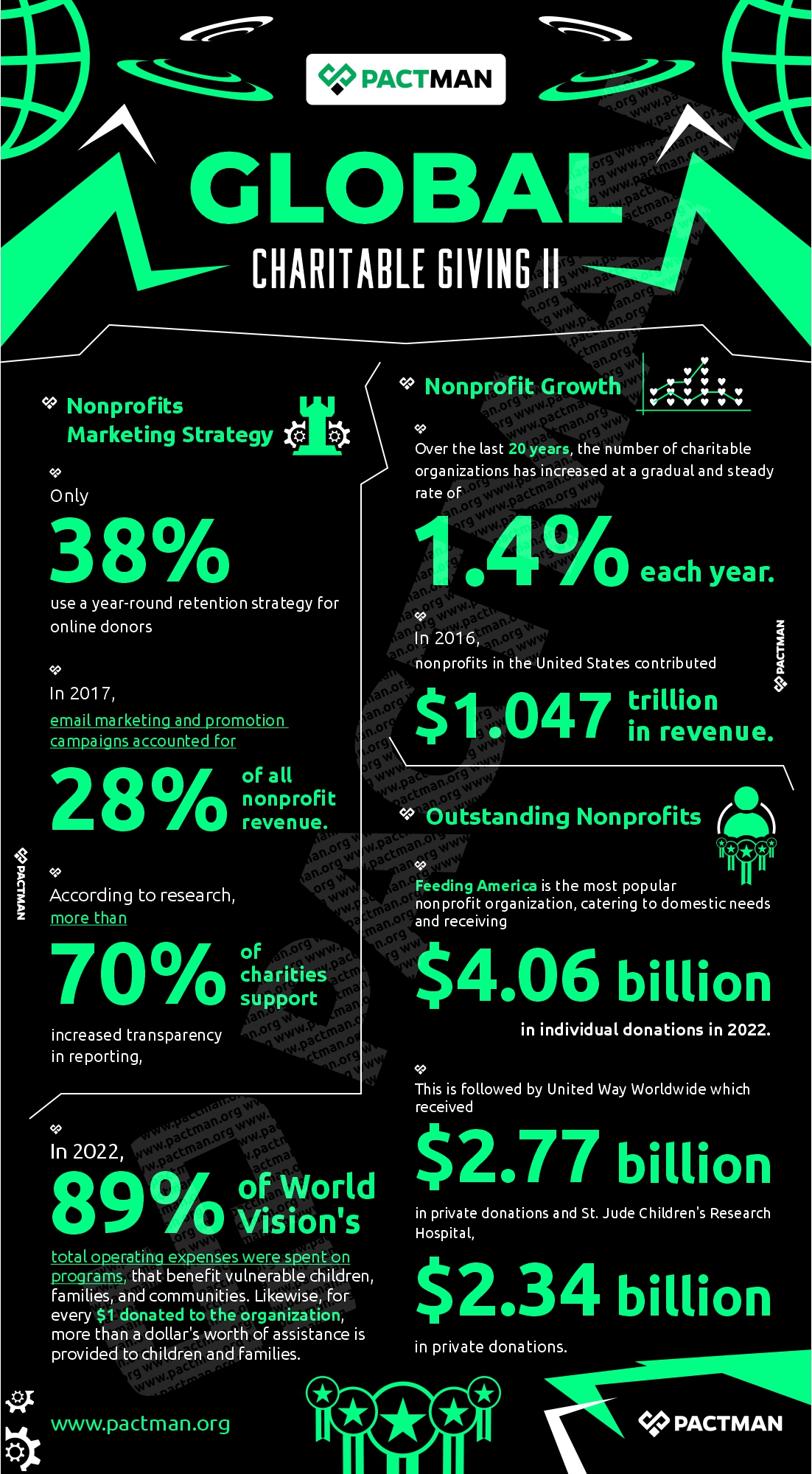 Global Charitable Giving statistics