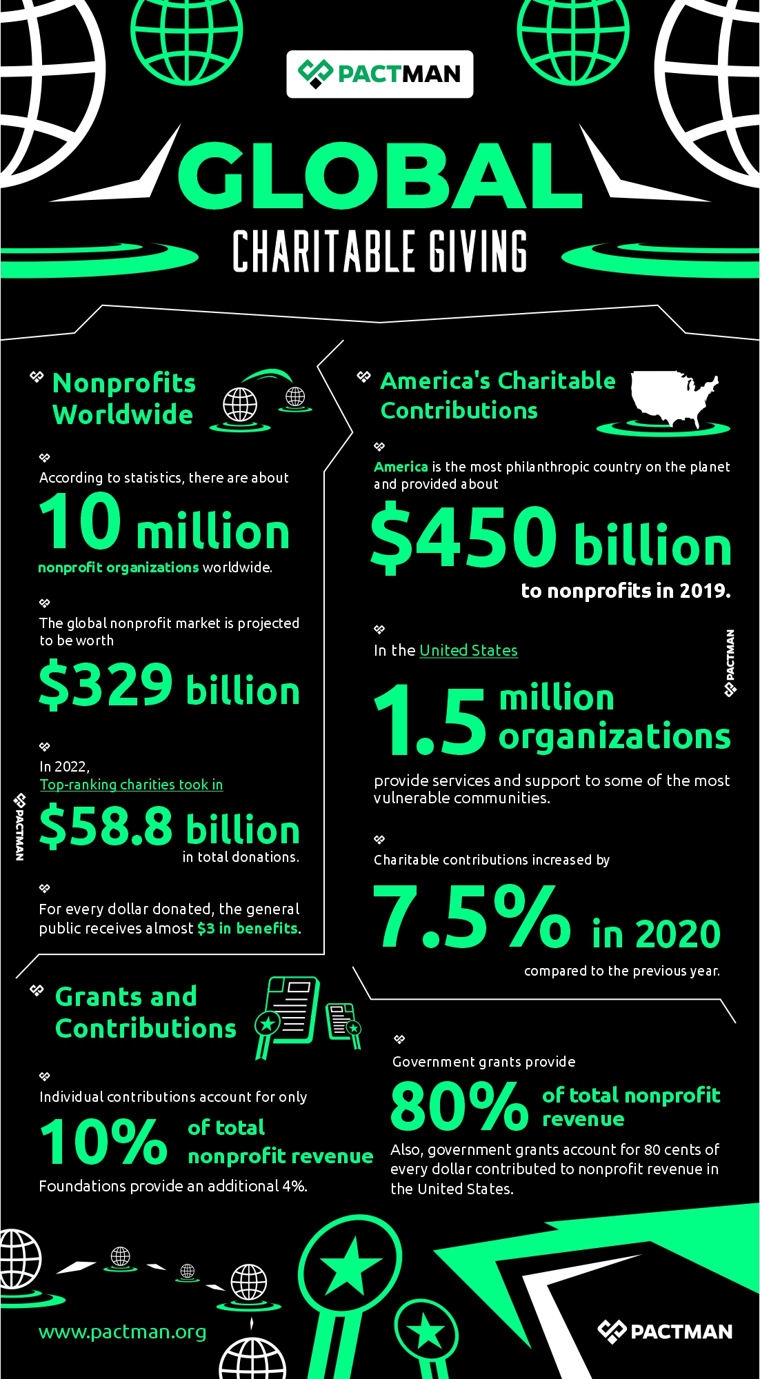 Global Charitable Giving