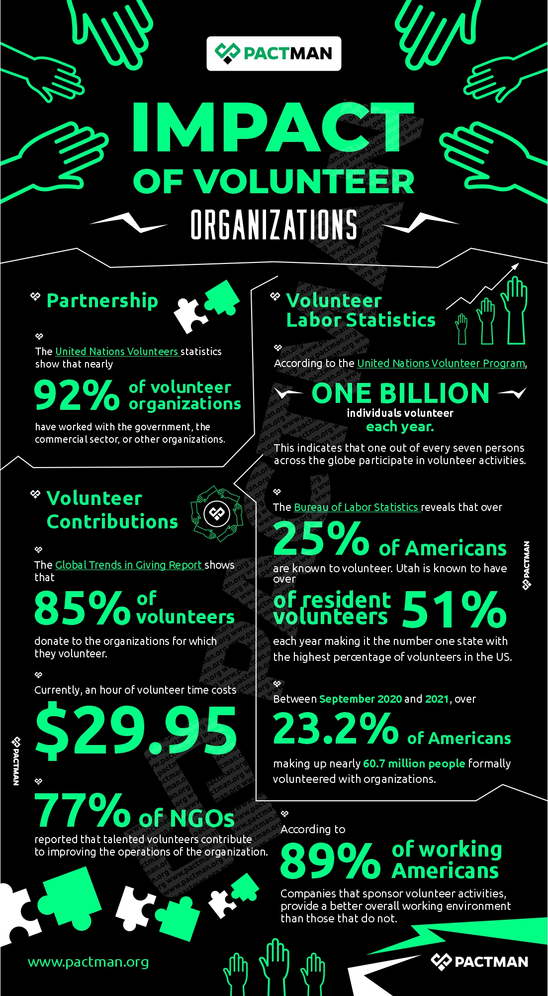 Statistics on Volunteer organizations 