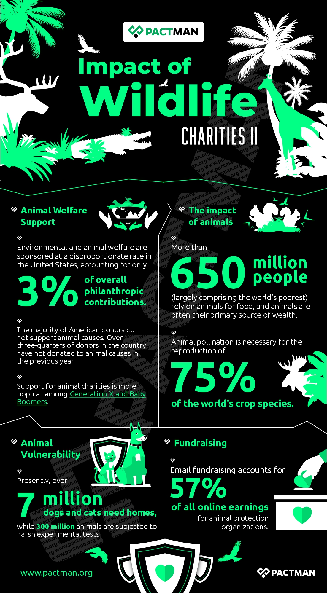 Wildlife Charities Statistics