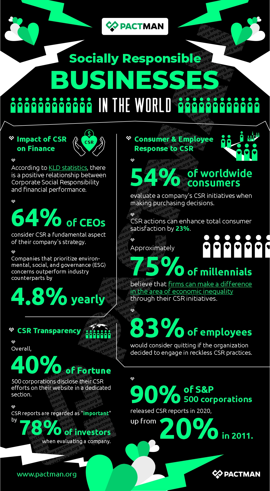 Socially responsible business stats