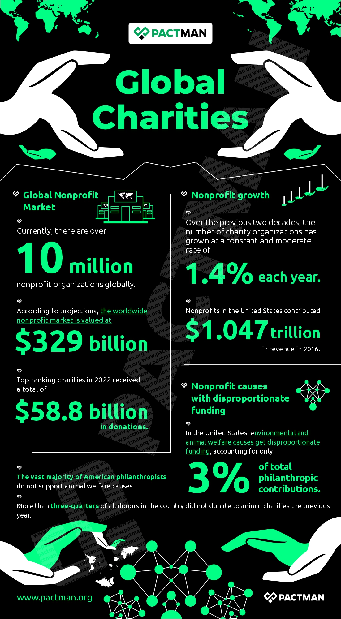 Infographics on charities to donate to