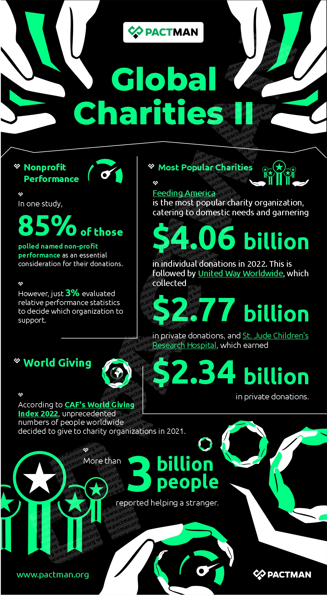 Infographics on charities to donate to