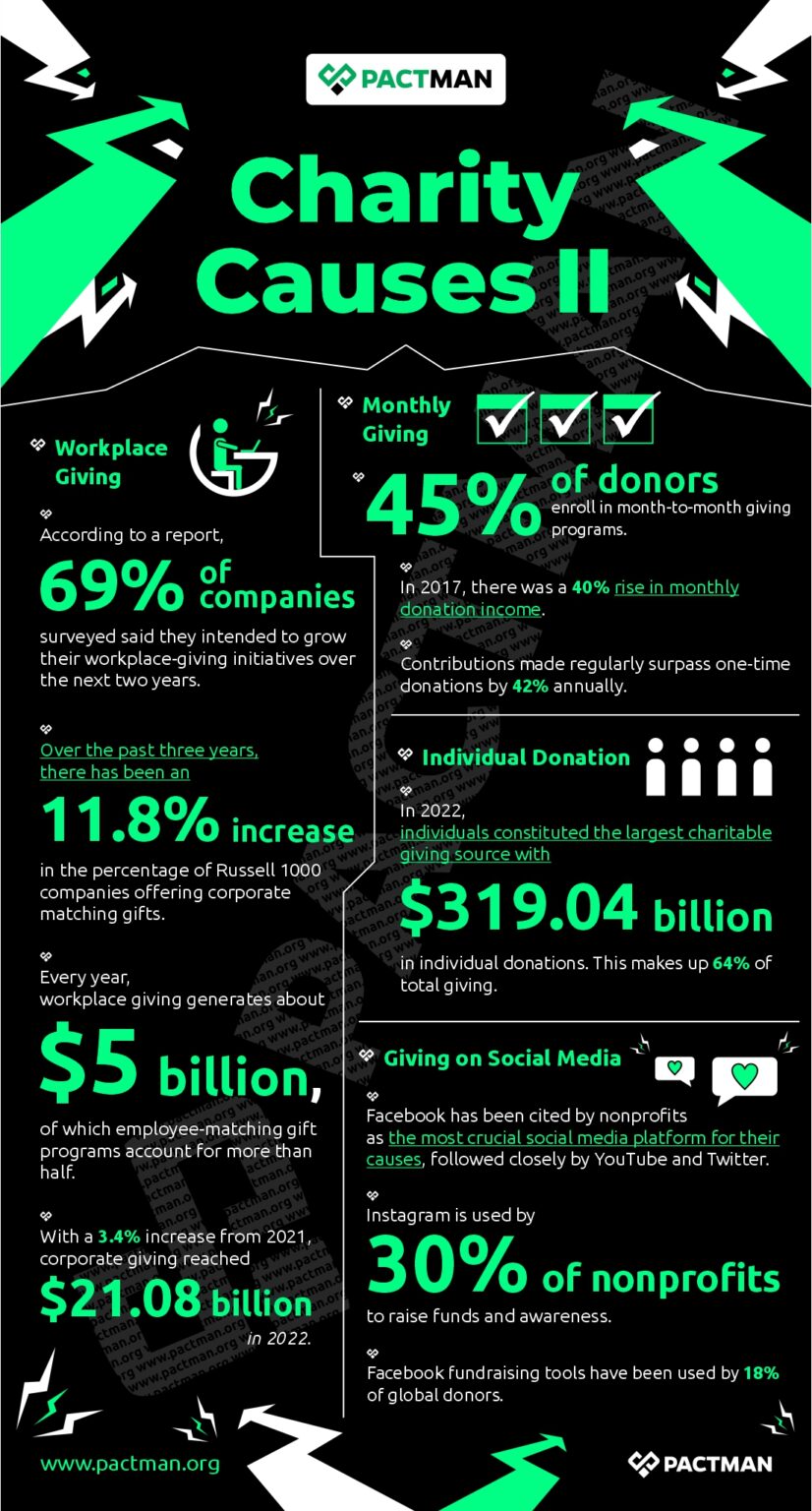 Choosing Charity Causes: A Comprehensive Guide - Pactman Blog