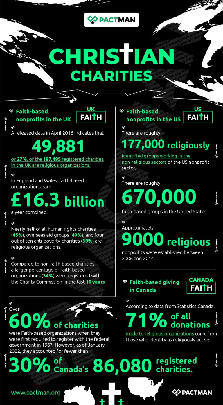 Top Christian Charities to support Globally - Pactman Blog