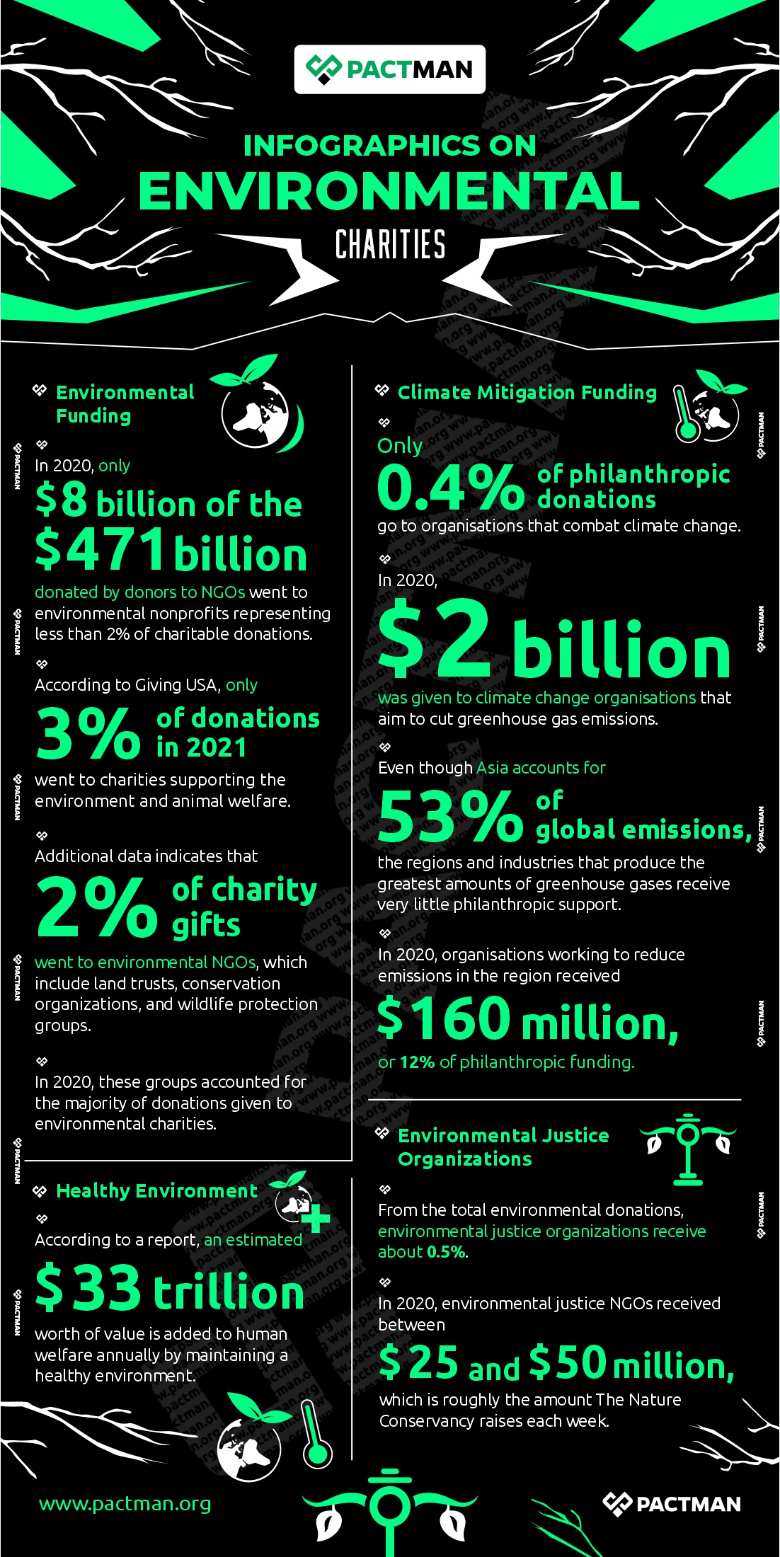 Environmental impact