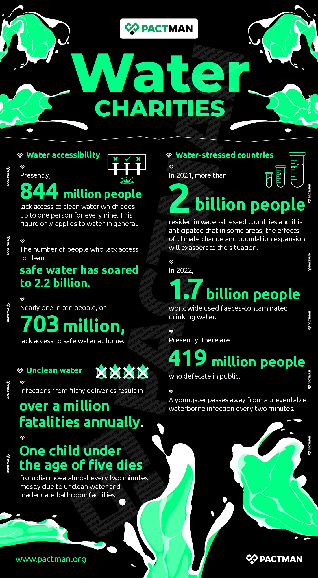 Infographics on global water issues