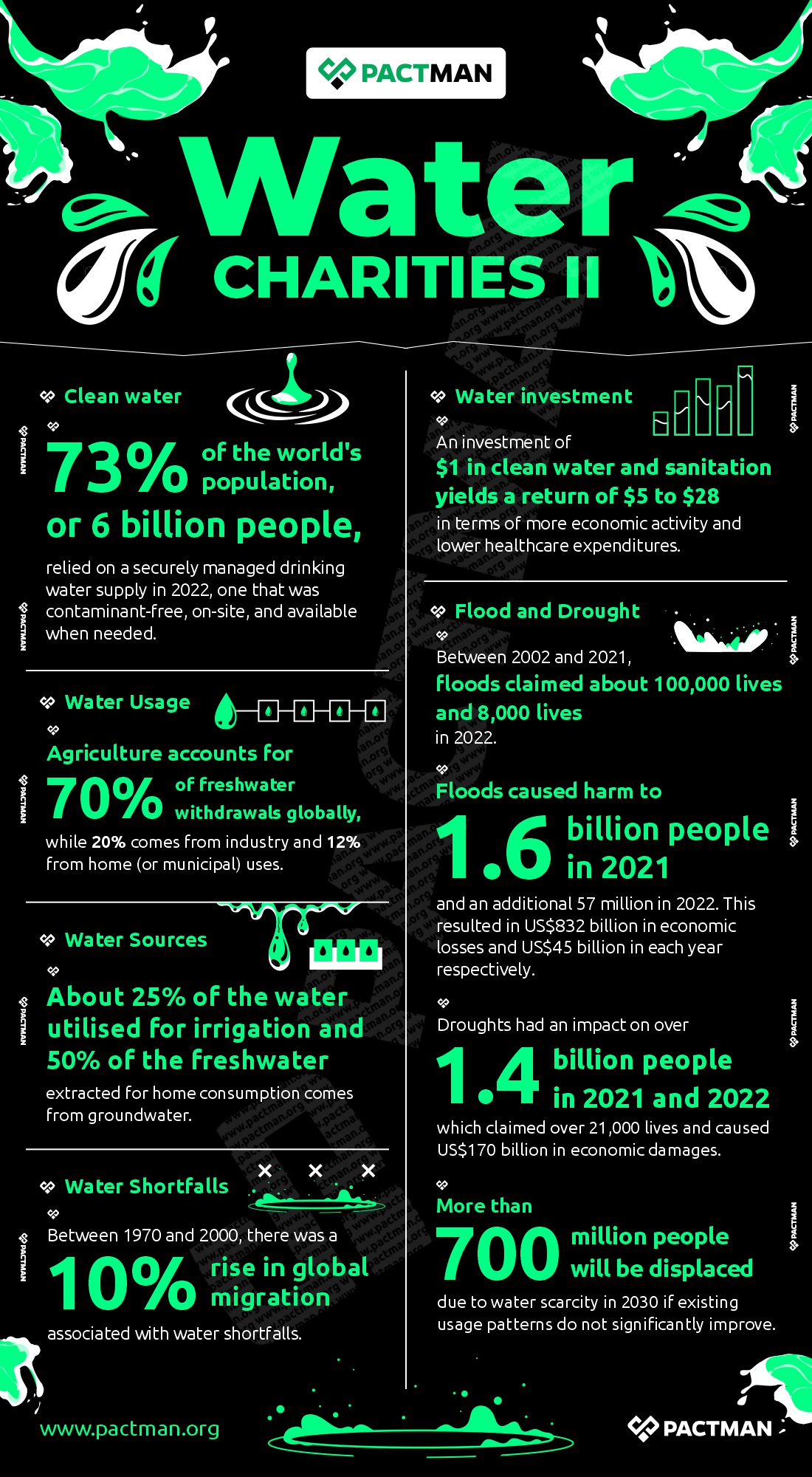 Infographics on global water issues