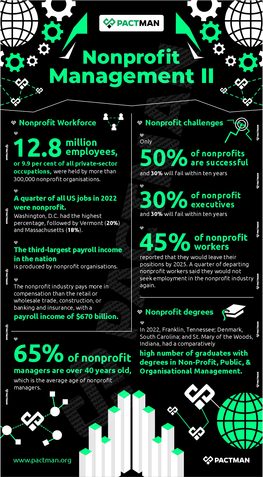 Nonprofit Management infographic