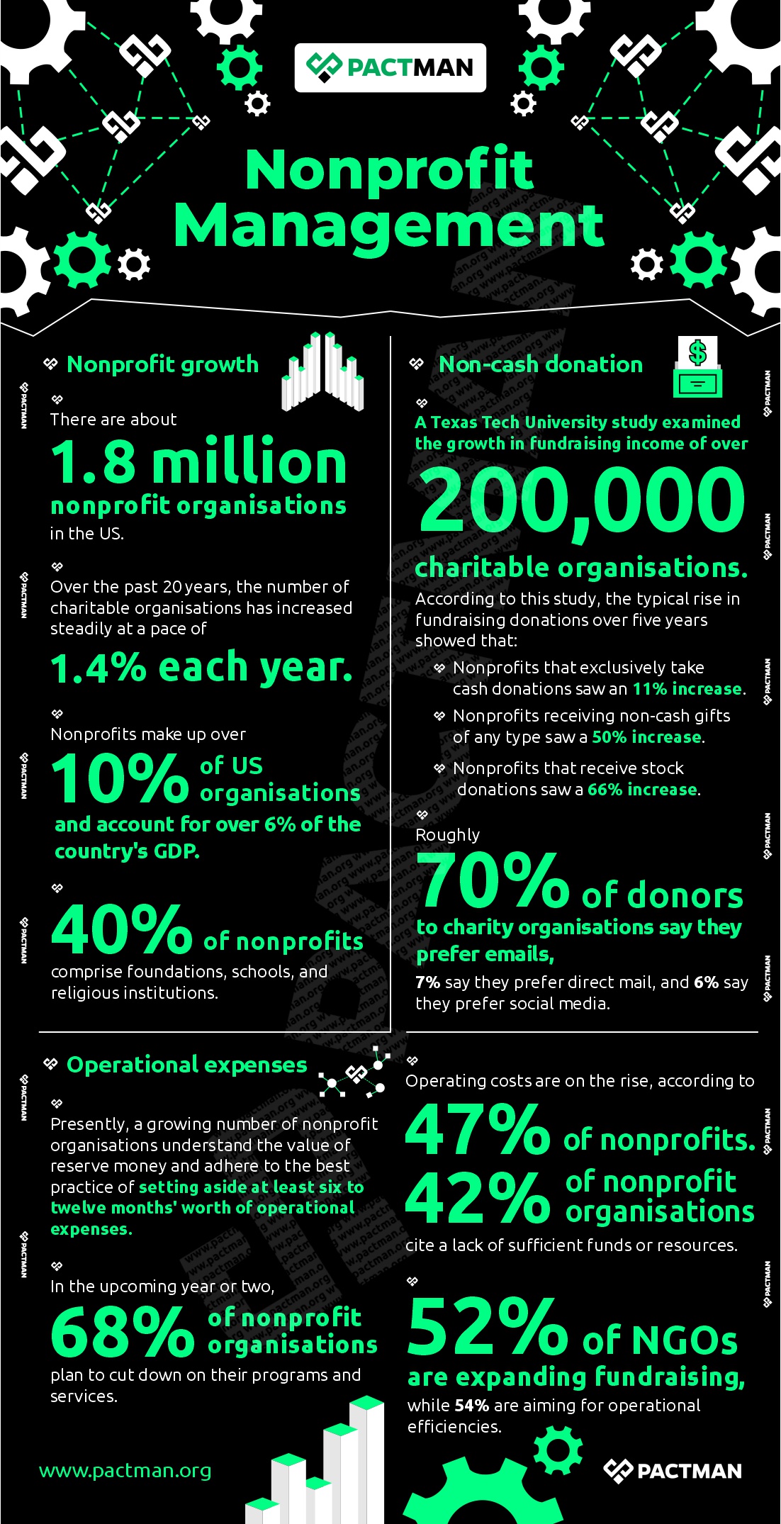 Nonprofit Management infographic