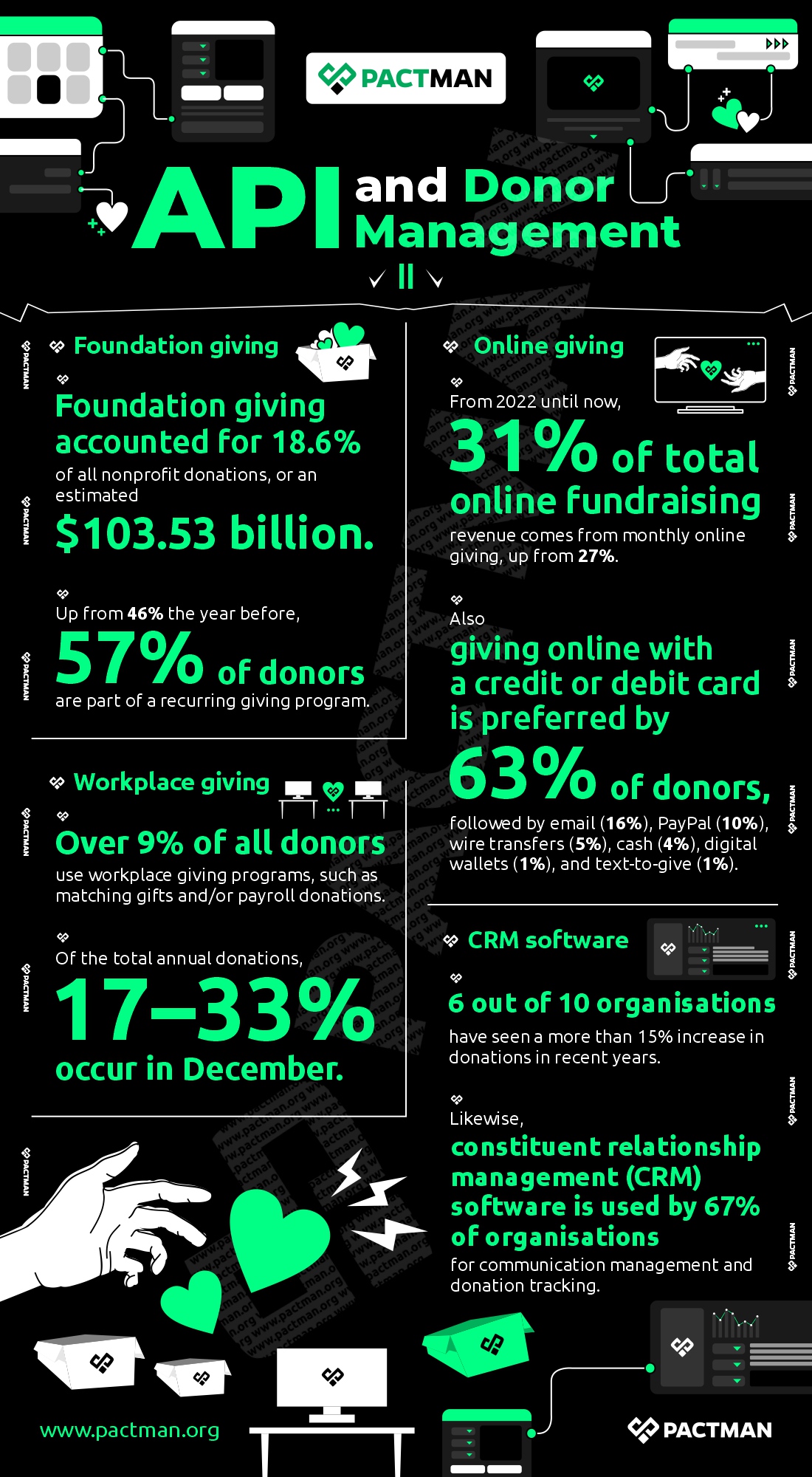 API and Donor Management