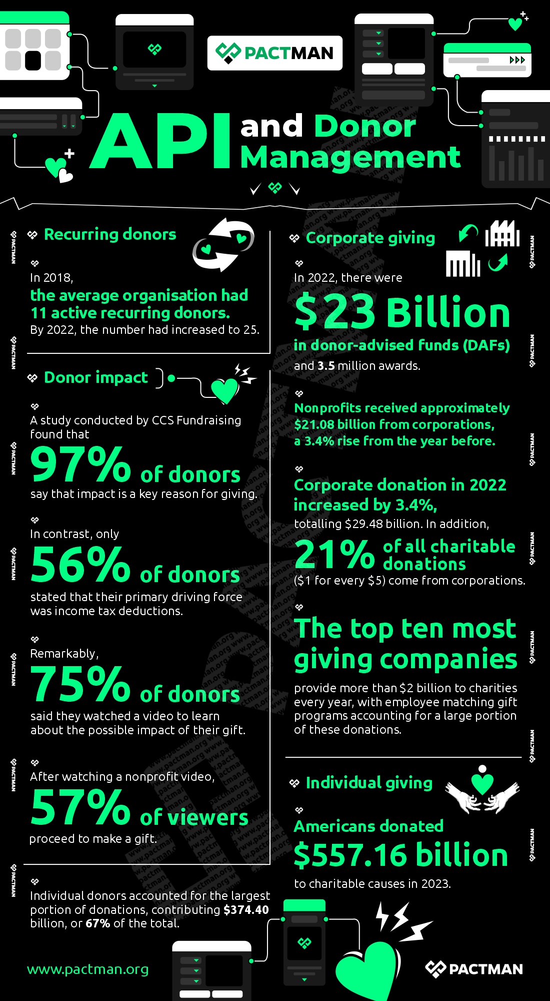 API and Donor Management
