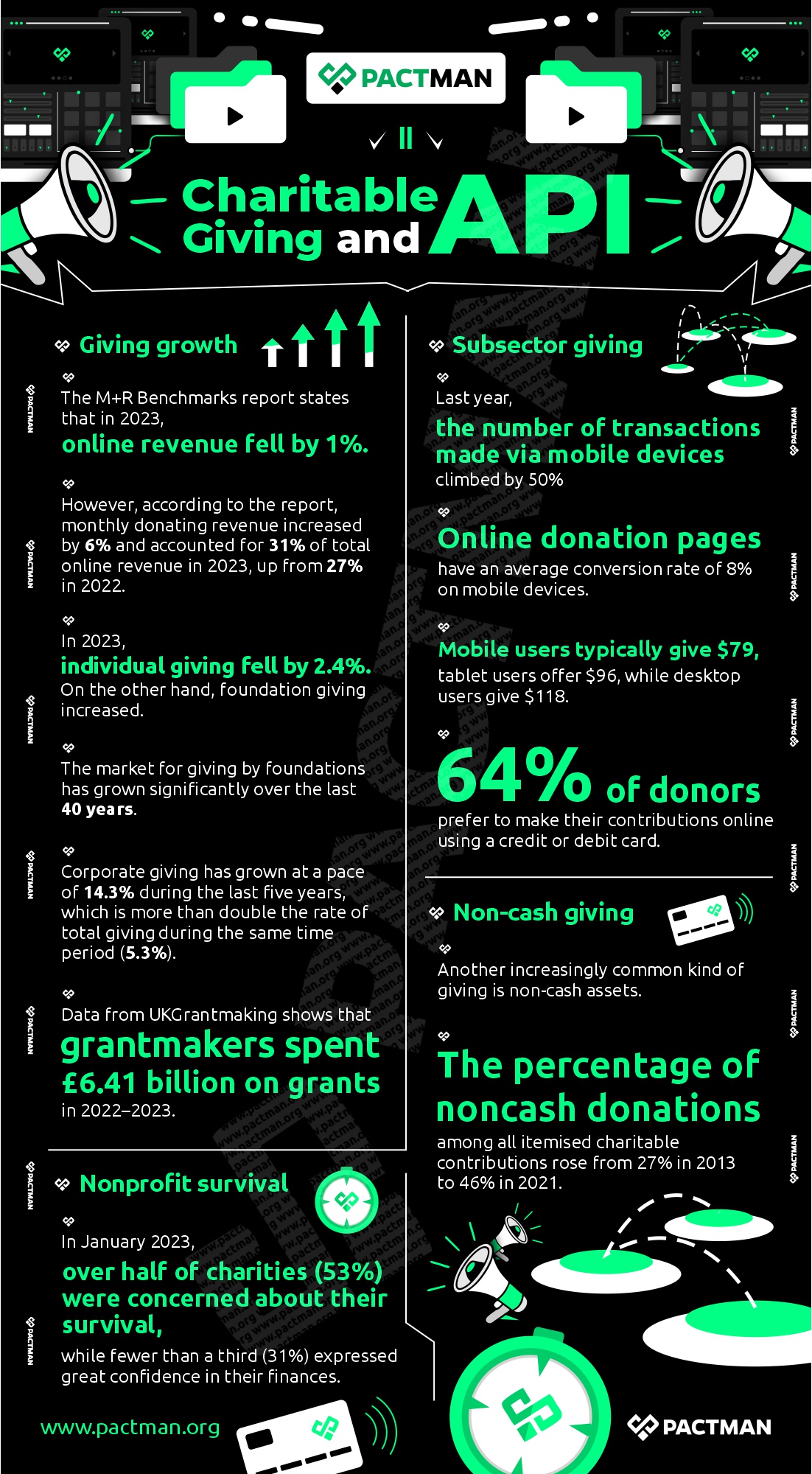 Charitable Giving and API