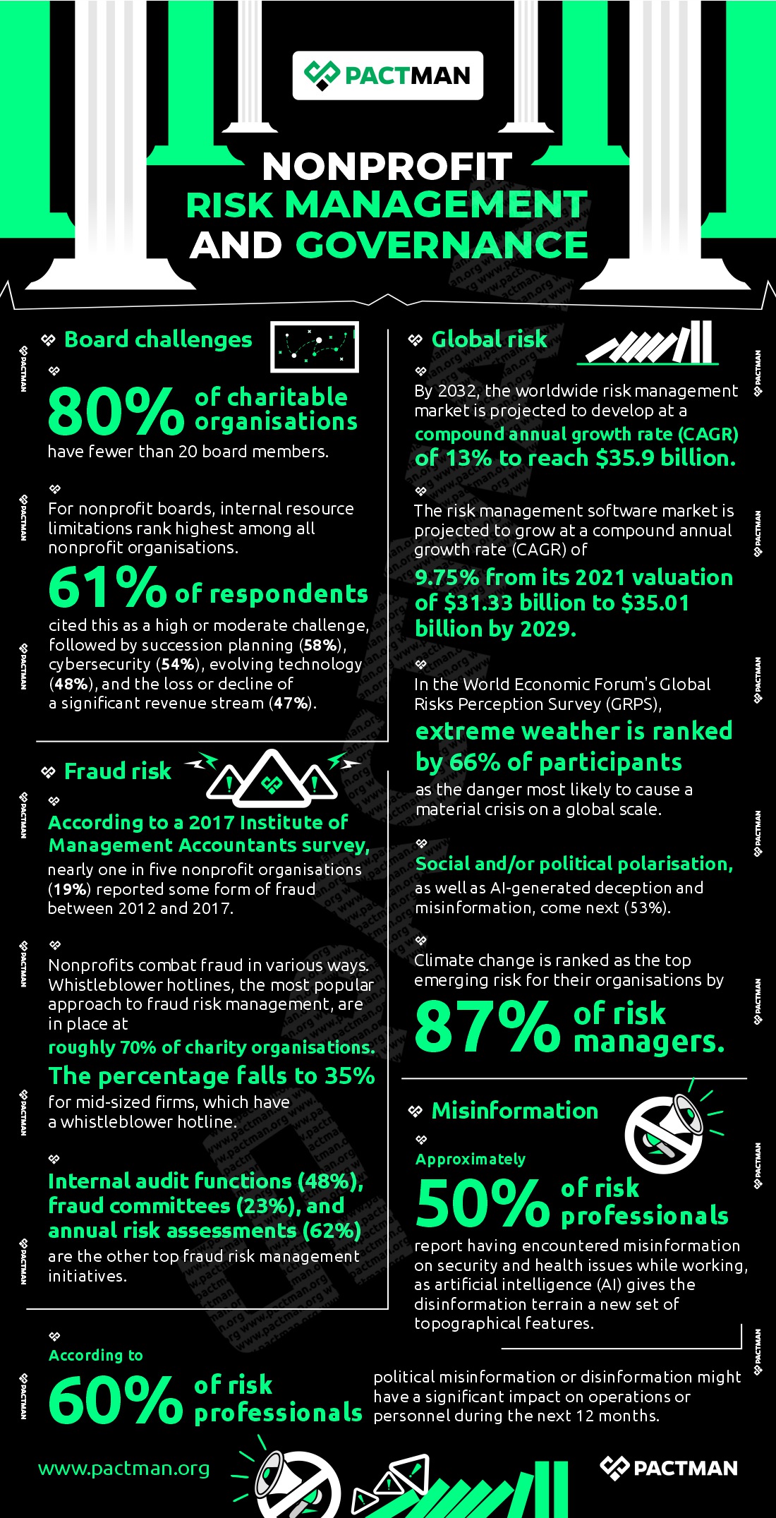 Nonprofit Risk Management and Governance