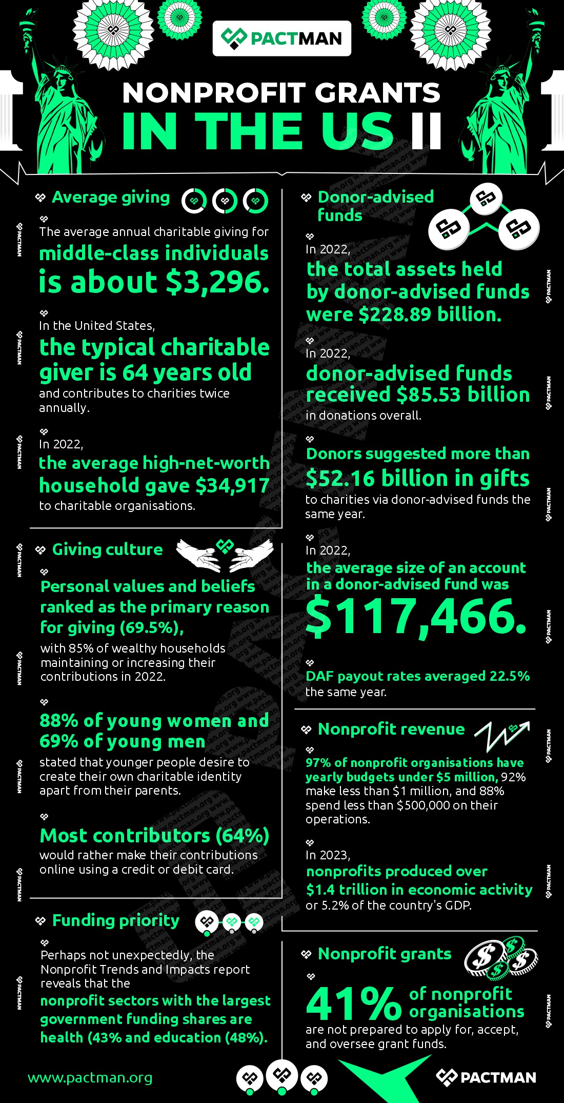 Infographics on Nonprofit Grants
