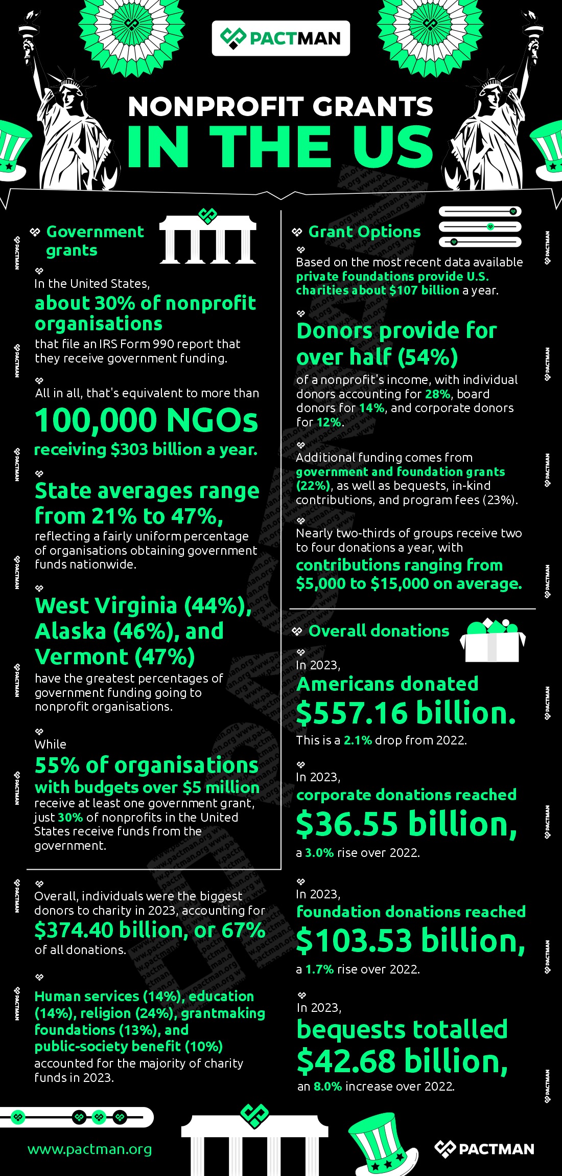 Infographics on Nonprofit Grants