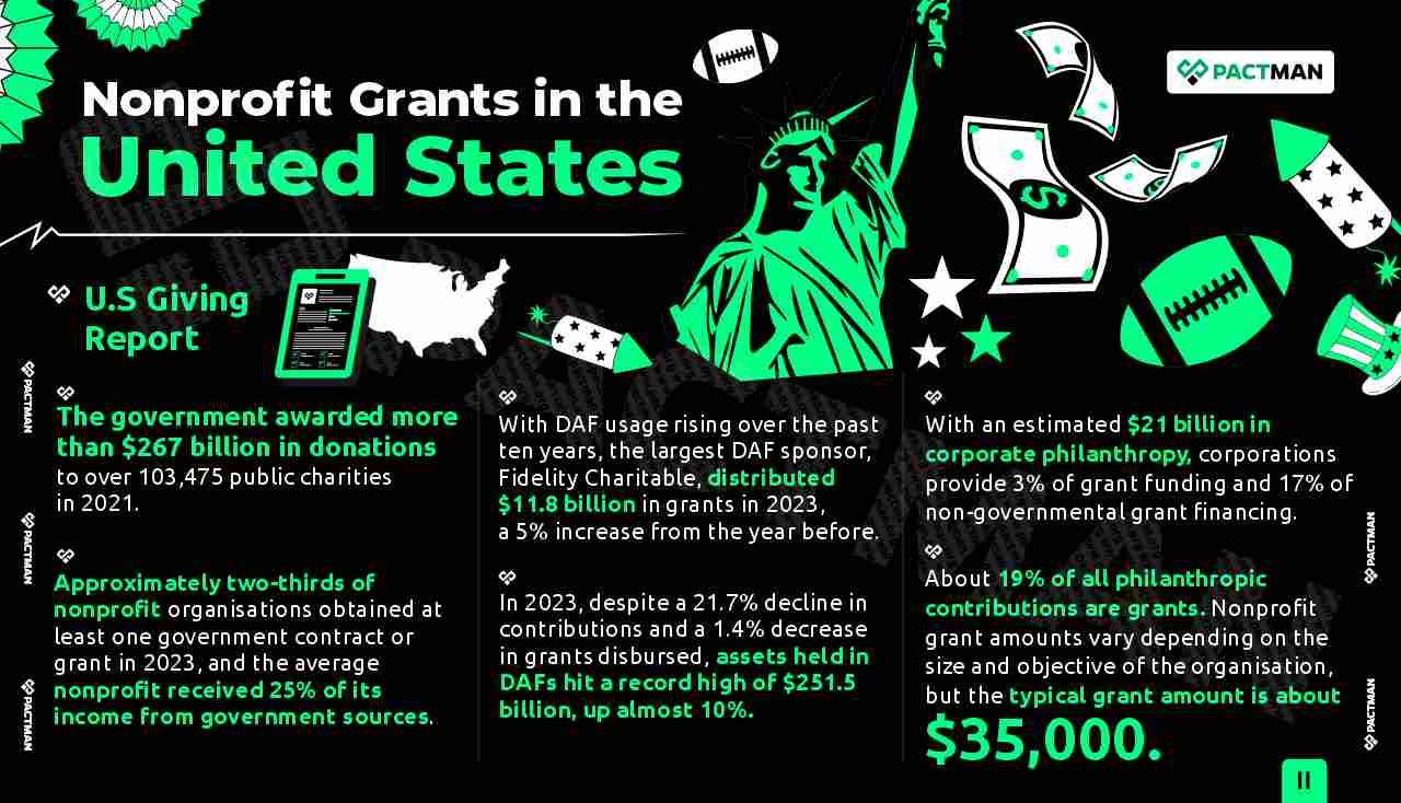 Infographic on Nonprofit Grants in the U.S.