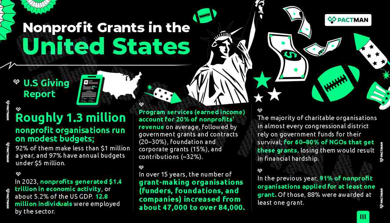 Infographic on Nonprofit Grants in the U.S.