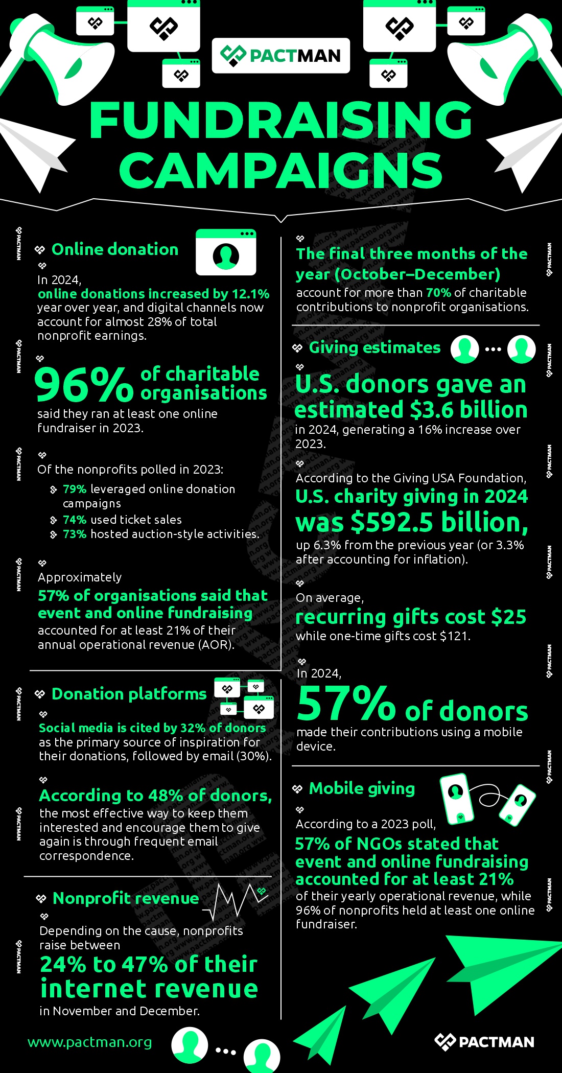 Fundraising Campaigns