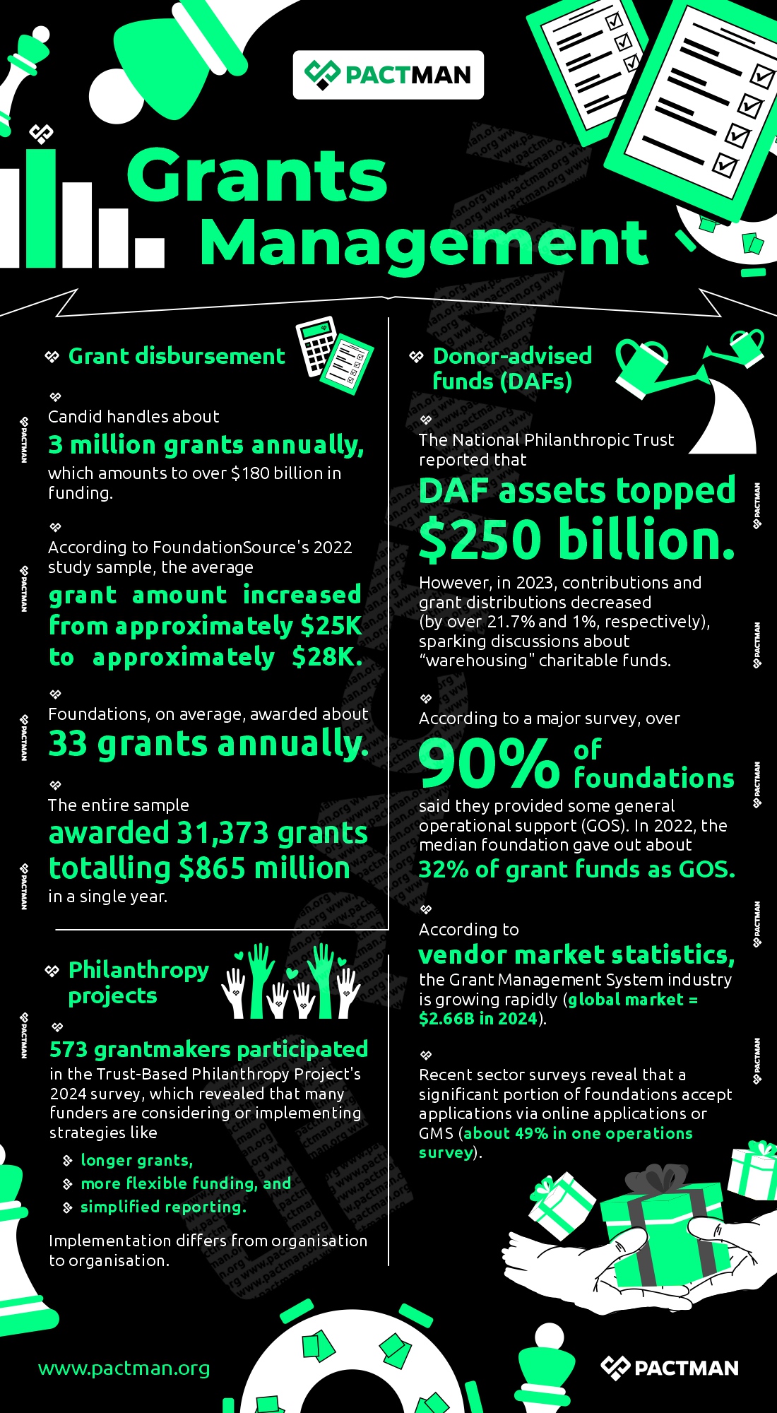 Grants Management statistics