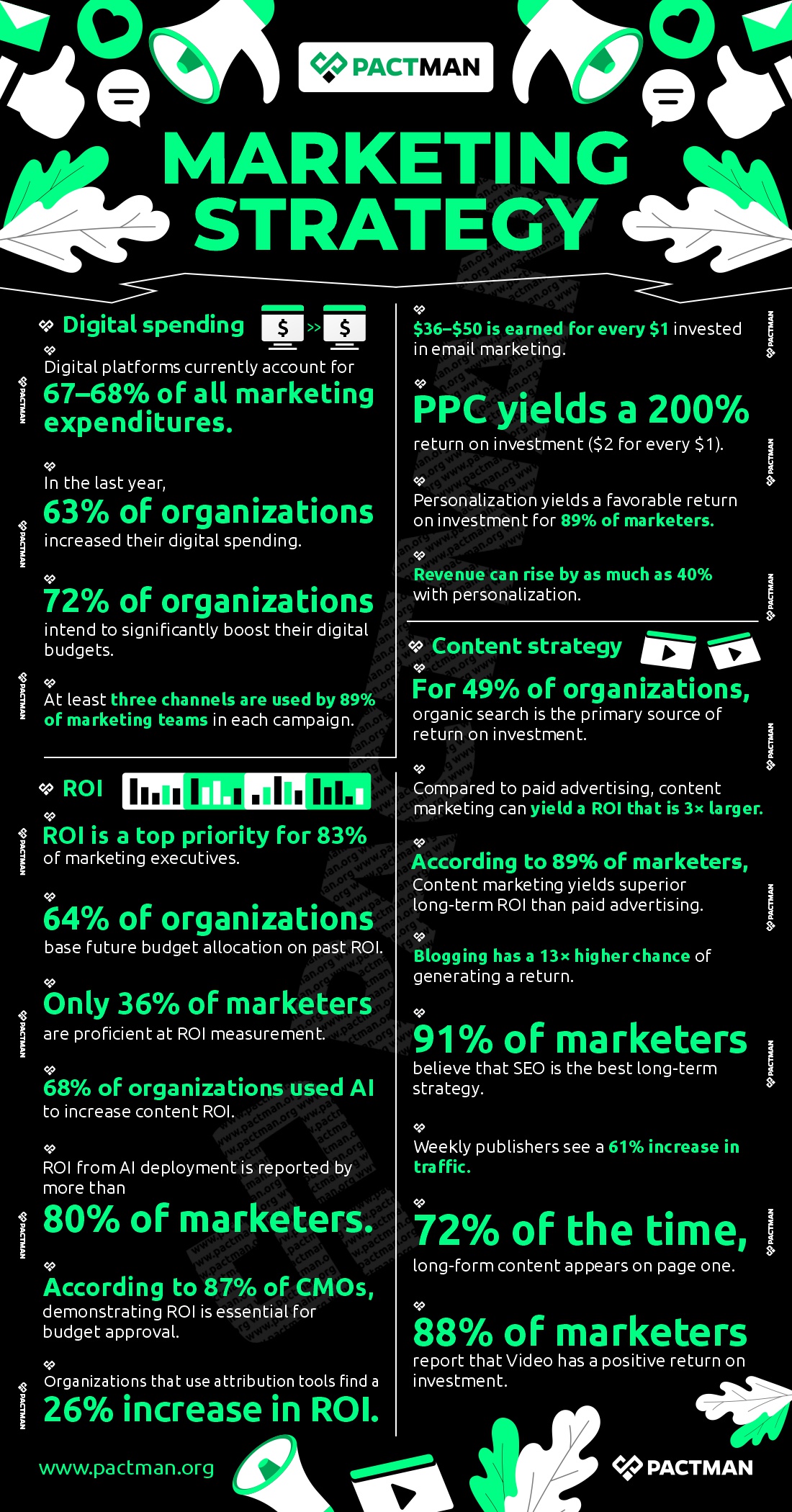 Digital Marketing Strategy