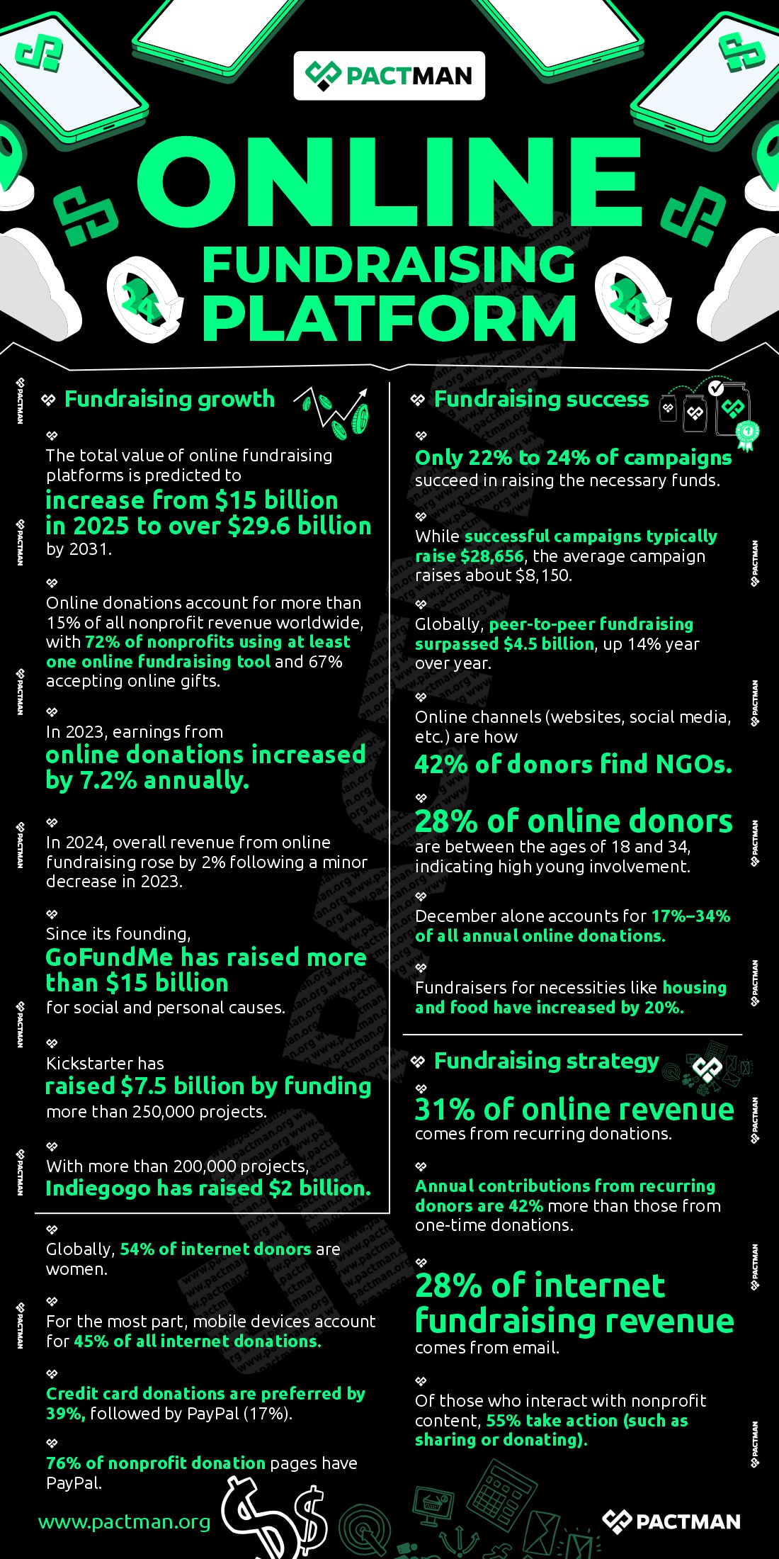 Online Fundraising Platform
