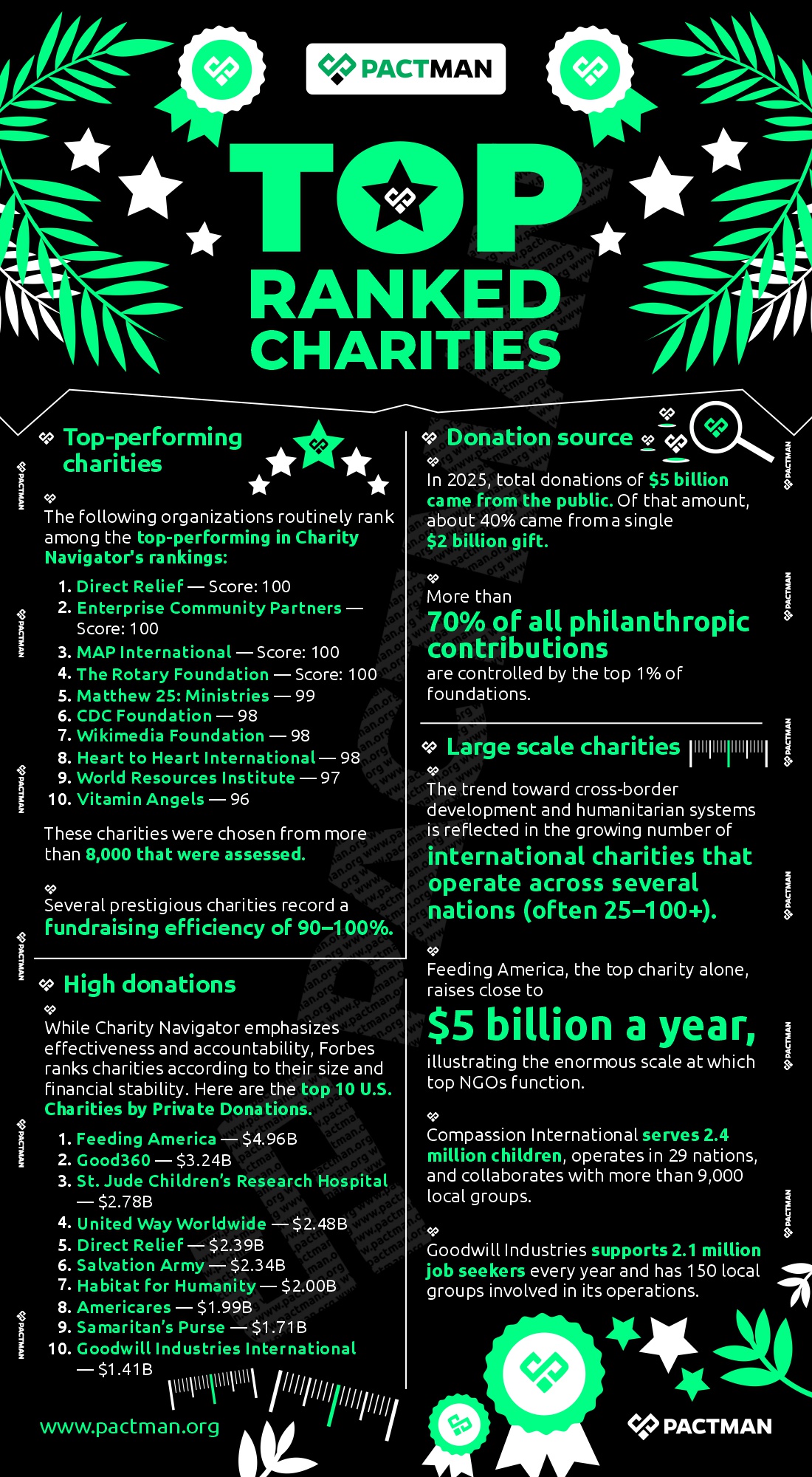 top ranked charities