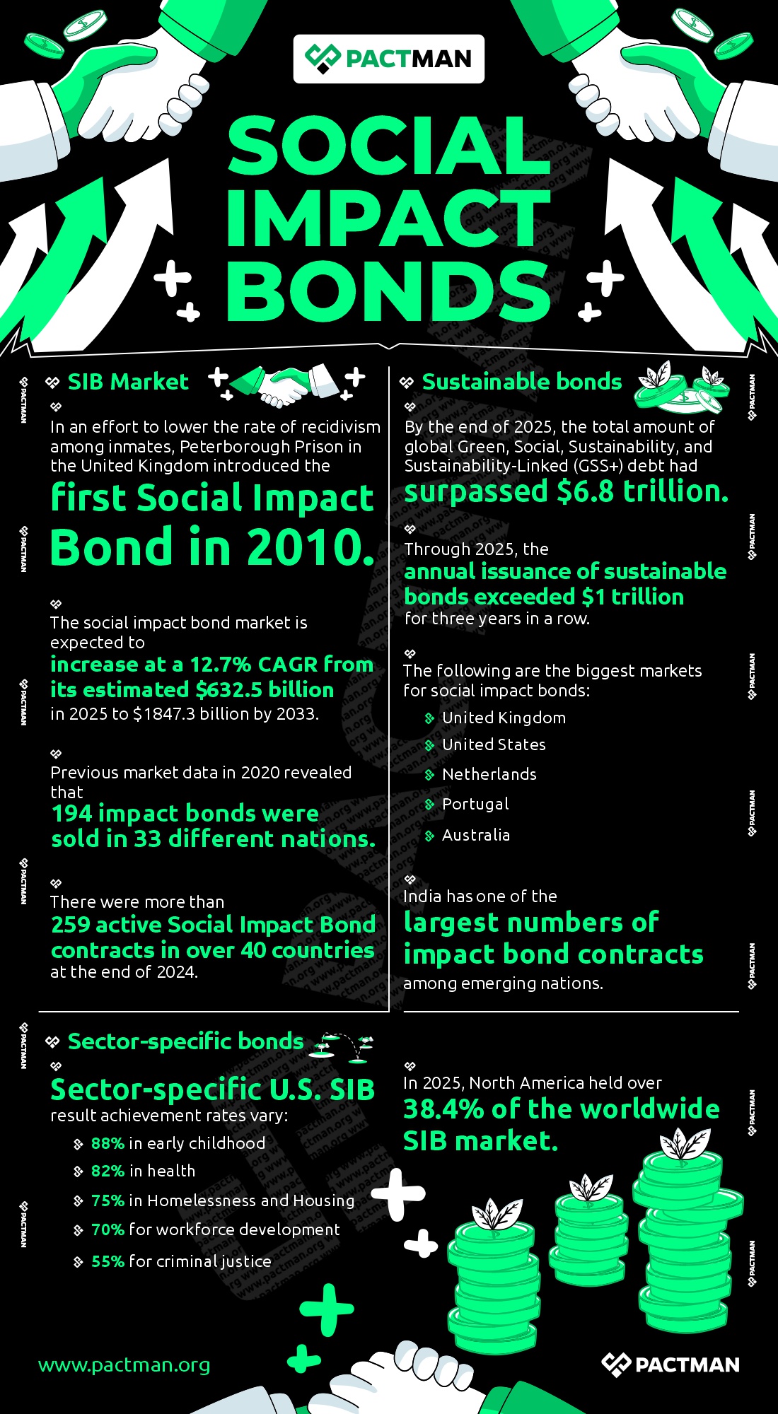 Social Impact Bond