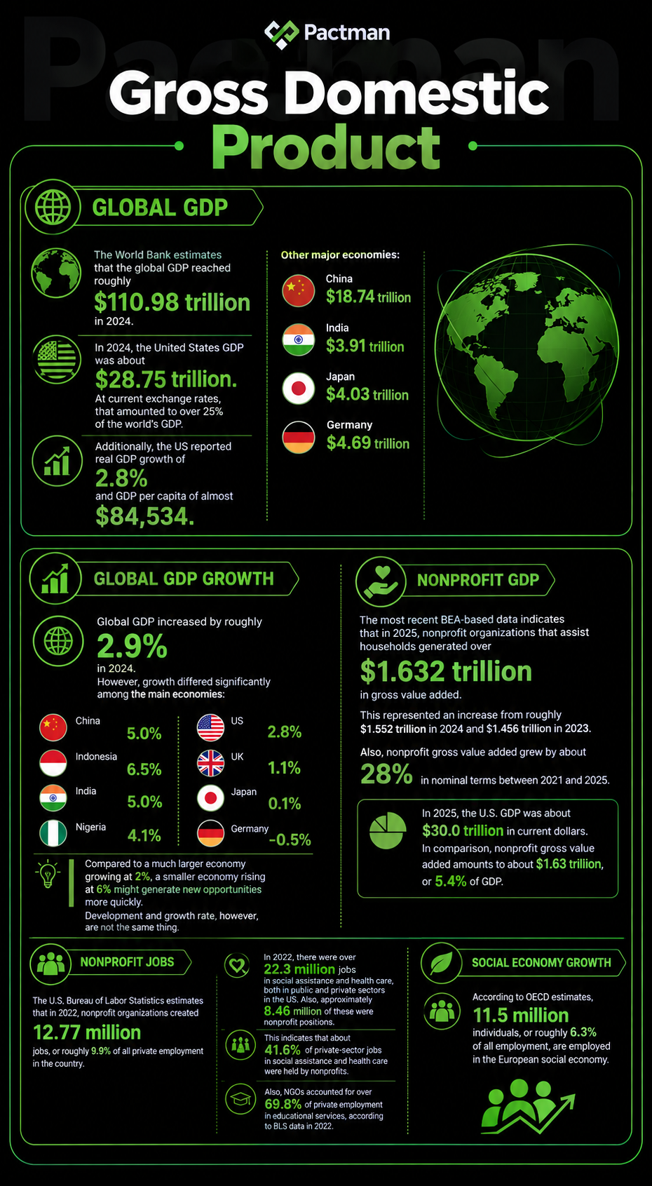 gross domestic product
